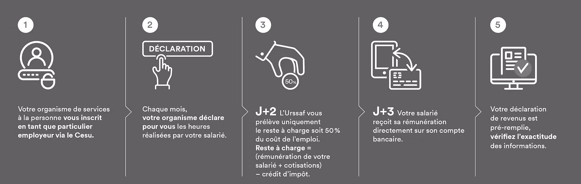 Infographie expliquant le fonctionnement du CESU et de l’avance immédiate